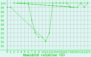 Courbe de l'humidit relative pour Agde (34)