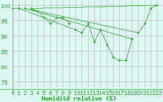 Courbe de l'humidit relative pour Navacerrada