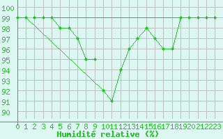 Courbe de l'humidit relative pour Schiers
