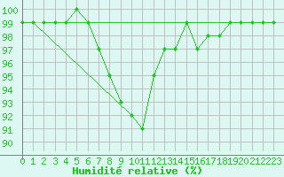 Courbe de l'humidit relative pour Herstmonceux (UK)