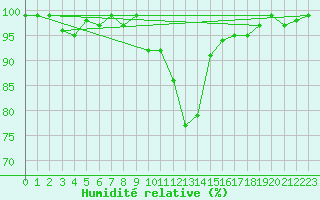 Courbe de l'humidit relative pour Brion (38)