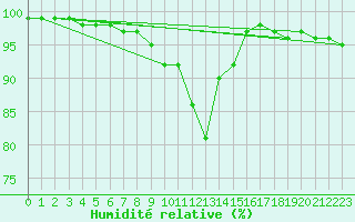 Courbe de l'humidit relative pour Les Charbonnires (Sw)