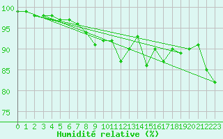 Courbe de l'humidit relative pour Ouessant (29)