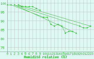 Courbe de l'humidit relative pour Roissy (95)