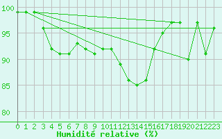 Courbe de l'humidit relative pour Tours (37)