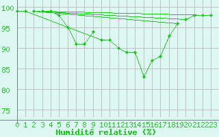 Courbe de l'humidit relative pour Kittila Kk