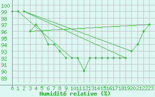 Courbe de l'humidit relative pour Pyhajarvi Ol Ojakyla