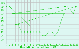 Courbe de l'humidit relative pour Nigula