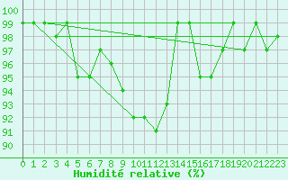 Courbe de l'humidit relative pour Bjuroklubb