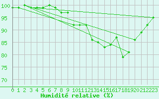 Courbe de l'humidit relative pour Munte (Be)