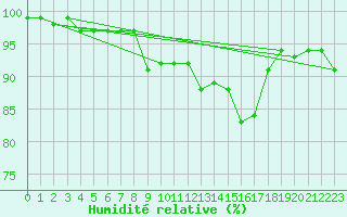 Courbe de l'humidit relative pour Lichtenhain-Mittelndorf