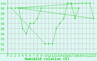 Courbe de l'humidit relative pour Grchen