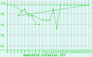 Courbe de l'humidit relative pour Soederarm