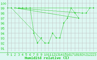 Courbe de l'humidit relative pour Lieksa Lampela