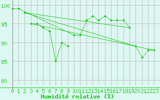 Courbe de l'humidit relative pour Rostherne No 2