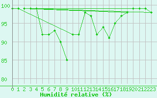 Courbe de l'humidit relative pour Lanvoc (29)