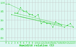 Courbe de l'humidit relative pour Pfullendorf