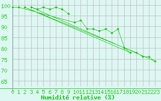 Courbe de l'humidit relative pour Simplon-Dorf