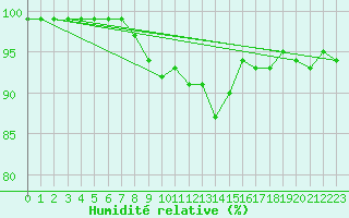 Courbe de l'humidit relative pour Seefeld