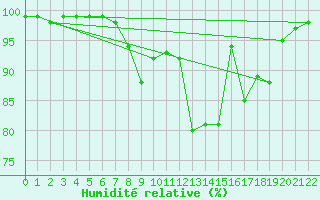 Courbe de l'humidit relative pour Cardinham