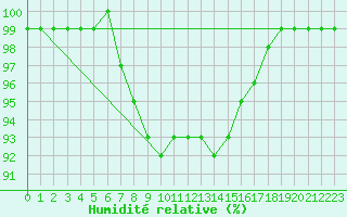 Courbe de l'humidit relative pour Lienz