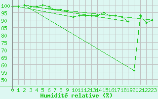 Courbe de l'humidit relative pour La Fretaz (Sw)