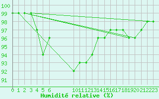 Courbe de l'humidit relative pour Avne - Servis (34)