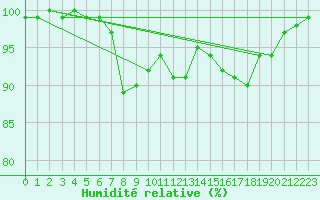 Courbe de l'humidit relative pour Tulloch Bridge
