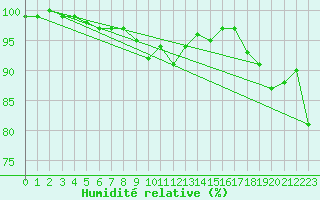 Courbe de l'humidit relative pour Tampere Harmala
