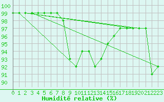 Courbe de l'humidit relative pour Chojnice