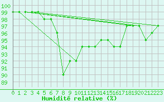 Courbe de l'humidit relative pour Svanberga