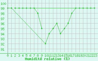 Courbe de l'humidit relative pour St Sebastian / Mariazell