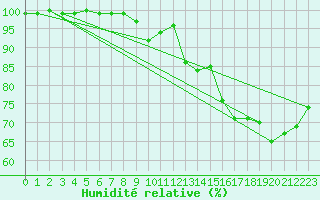 Courbe de l'humidit relative pour Colombier Jeune (07)