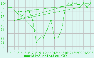 Courbe de l'humidit relative pour Nossen