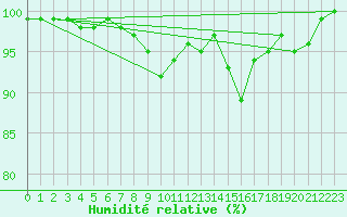 Courbe de l'humidit relative pour Landshut-Reithof