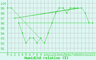 Courbe de l'humidit relative pour Donna Nook