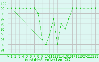 Courbe de l'humidit relative pour Sennybridge