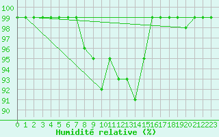 Courbe de l'humidit relative pour Valke-Maarja