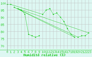 Courbe de l'humidit relative pour Olpenitz