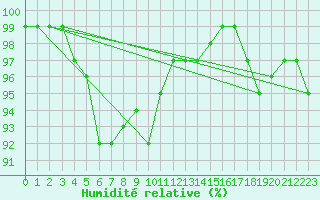 Courbe de l'humidit relative pour Rangedala