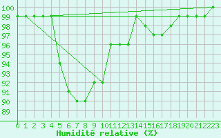 Courbe de l'humidit relative pour Vihti Maasoja