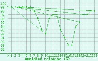 Courbe de l'humidit relative pour Helsinki Kaisaniemi