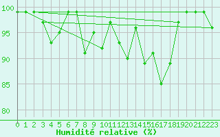 Courbe de l'humidit relative pour Feldberg-Schwarzwald (All)