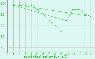 Courbe de l'humidit relative pour Loftus Samos