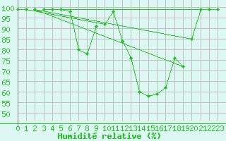 Courbe de l'humidit relative pour Mathod