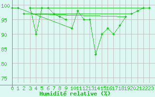 Courbe de l'humidit relative pour Flhli