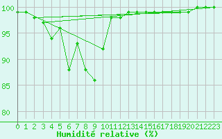 Courbe de l'humidit relative pour Chopok