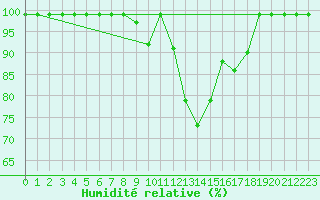 Courbe de l'humidit relative pour Sattel-Aegeri (Sw)