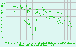 Courbe de l'humidit relative pour Oron (Sw)