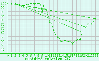 Courbe de l'humidit relative pour Bournemouth (UK)